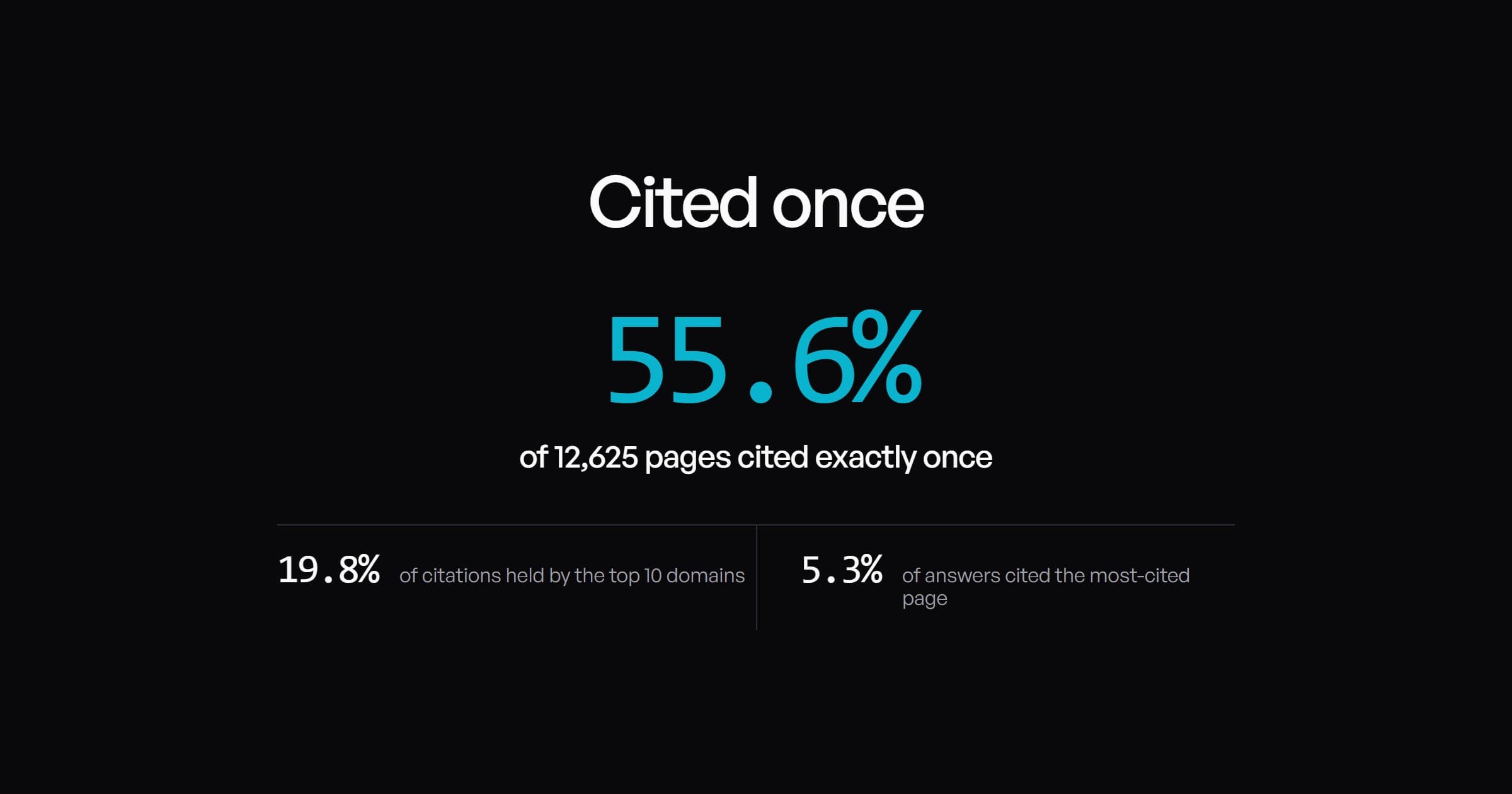 Dark card titled Cited once. 55.6% of 12,625 pages were cited exactly once, the top 10 domains held 19.8% of citations, and the most-cited page appeared in 5.3% of answers.